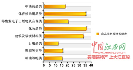 江西消費市場亮點頻現 化妝品類零售額增幅領跑