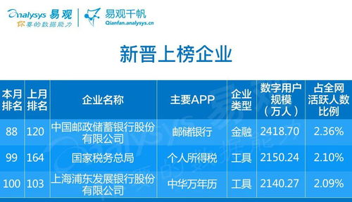 數(shù)字內容制作服務領跑4月企業(yè)數(shù)字用戶規(guī)模Top100，生活服務和交通出行漸復蘇